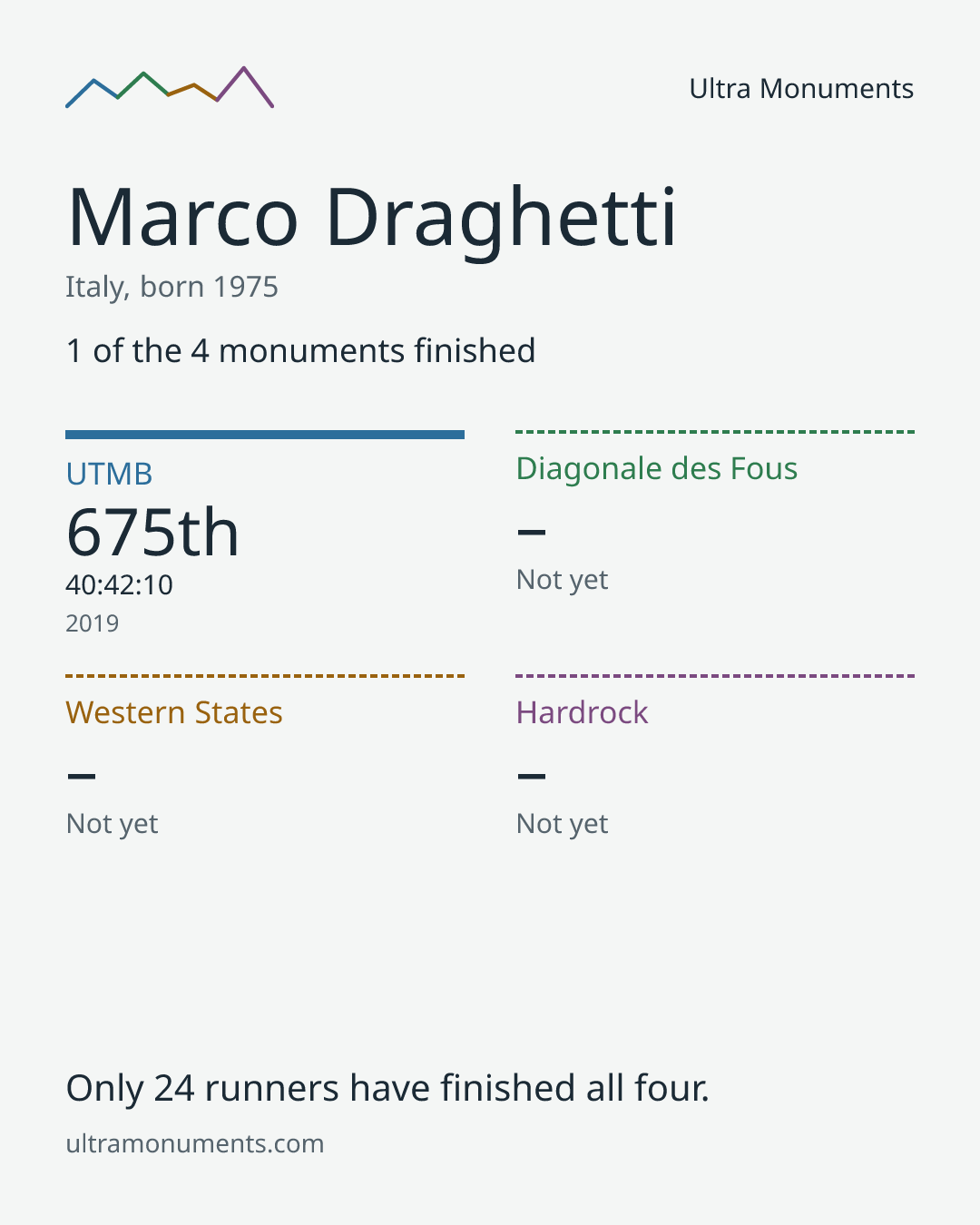 Results card for Marco Draghetti