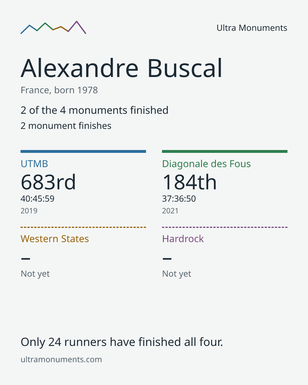 Results card for Alexandre Buscal