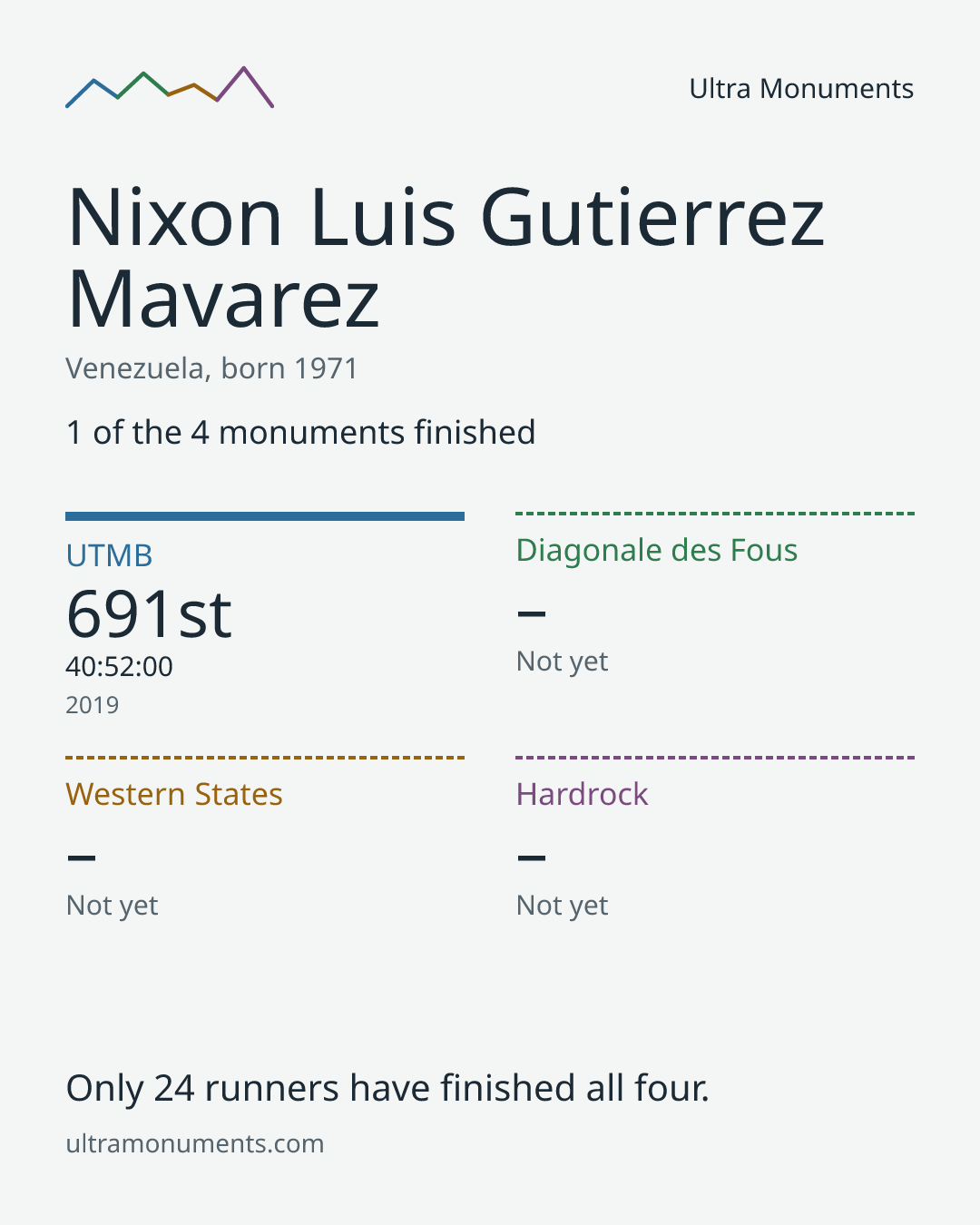 Results card for Nixon Luis Gutierrez Mavarez