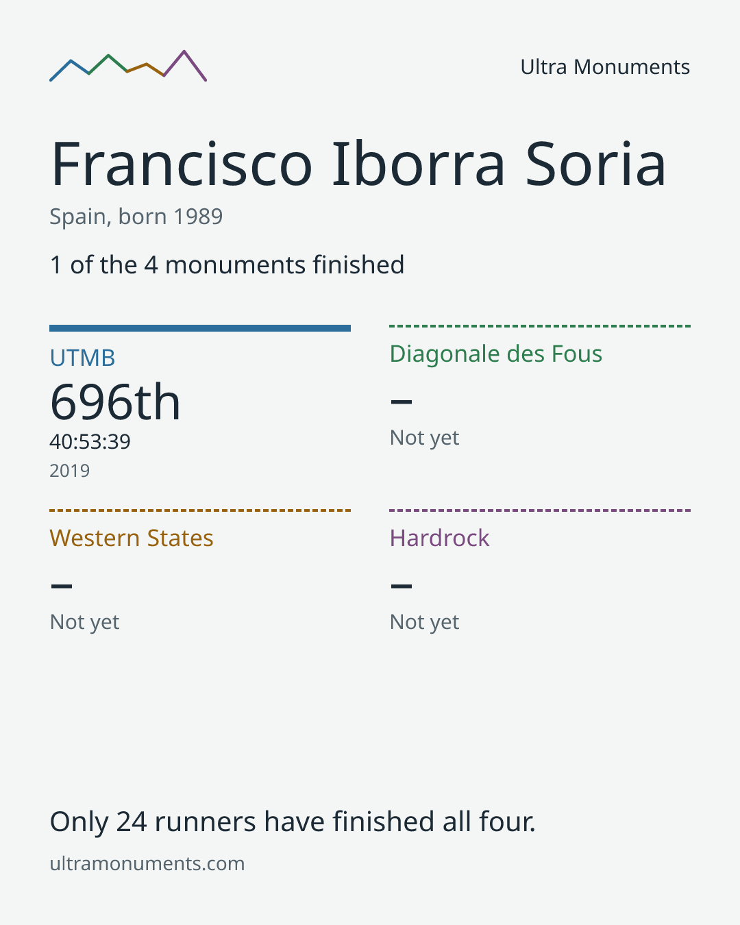 Results card for Francisco Iborra Soria