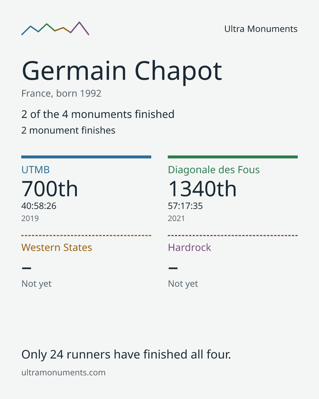 Results card for Germain Chapot