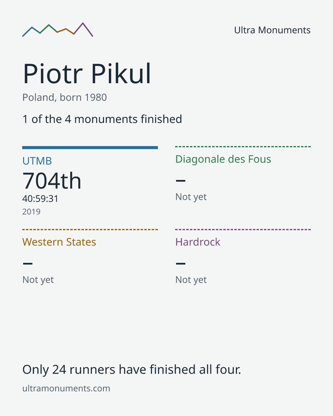 Results card for Piotr Pikul