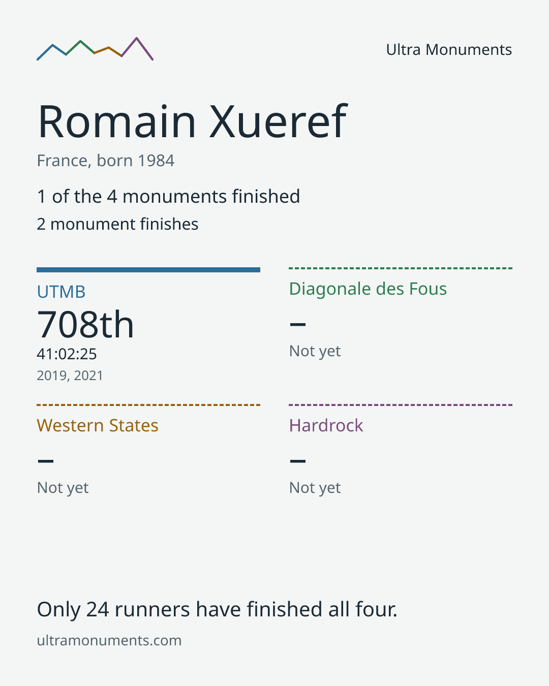 Results card for Romain Xueref