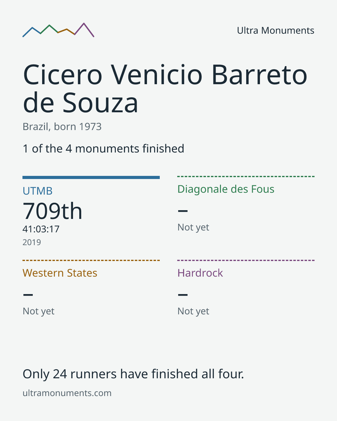 Results card for Cicero Venicio Barreto de Souza