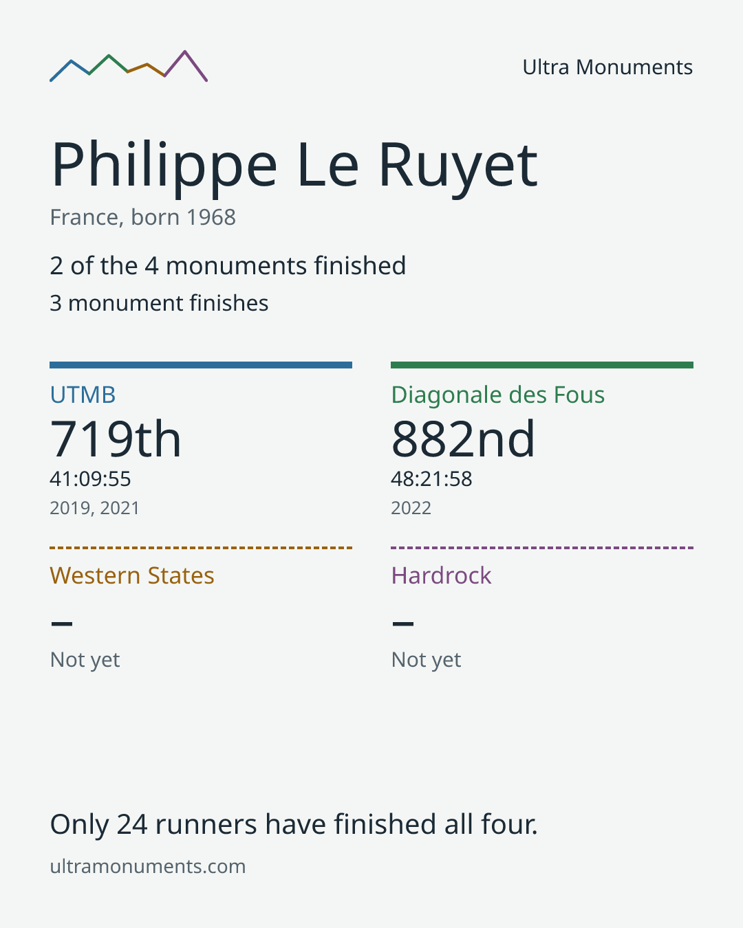 Results card for Philippe Le Ruyet