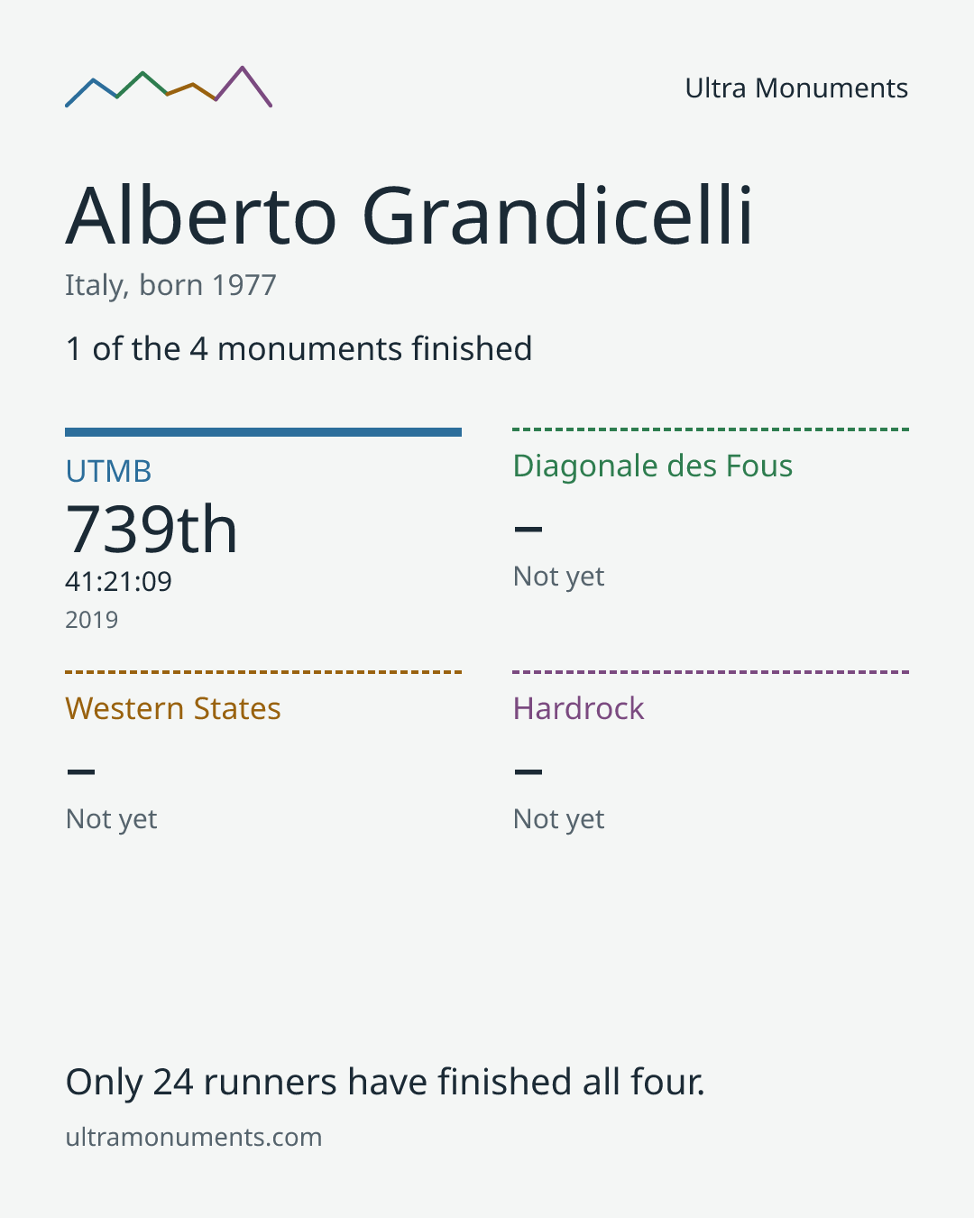 Results card for Alberto Grandicelli