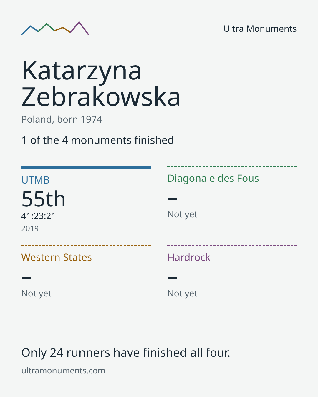 Results card for Katarzyna Zebrakowska