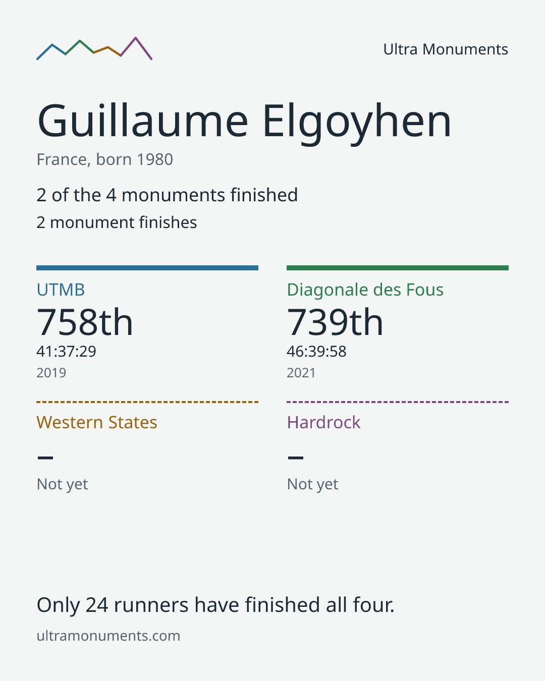 Results card for Guillaume Elgoyhen
