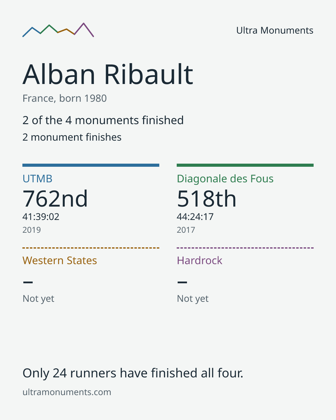 Results card for Alban Ribault