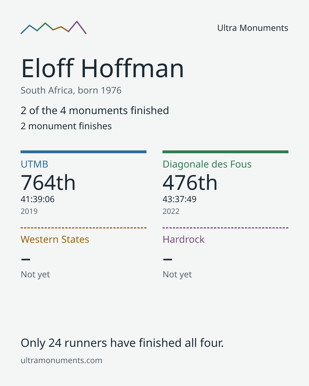 Results card for Eloff Hoffman