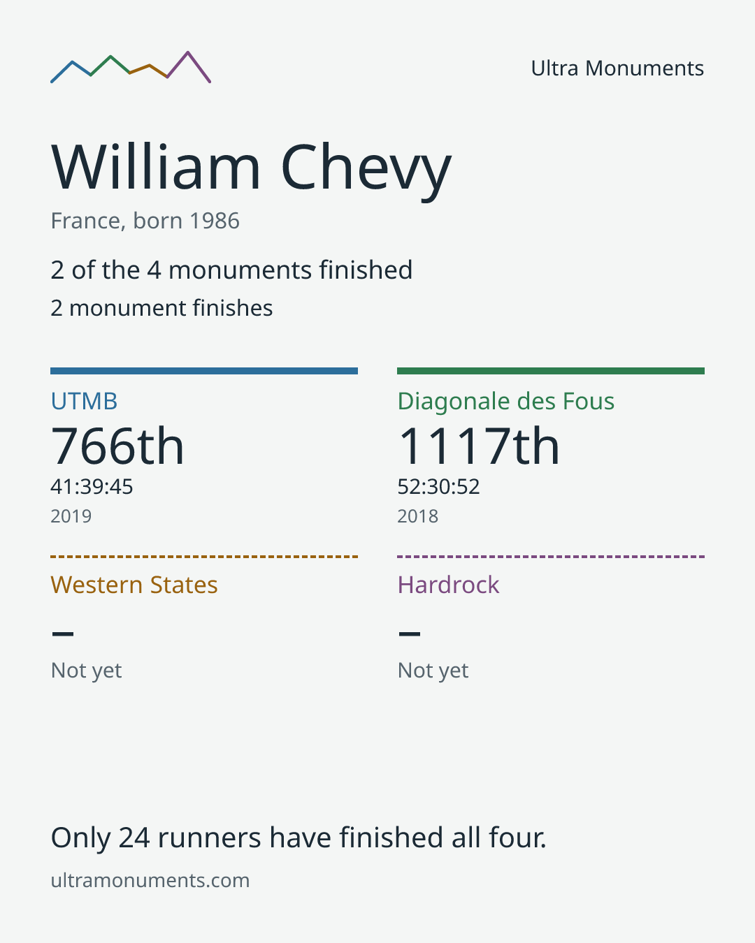 Results card for William Chevy