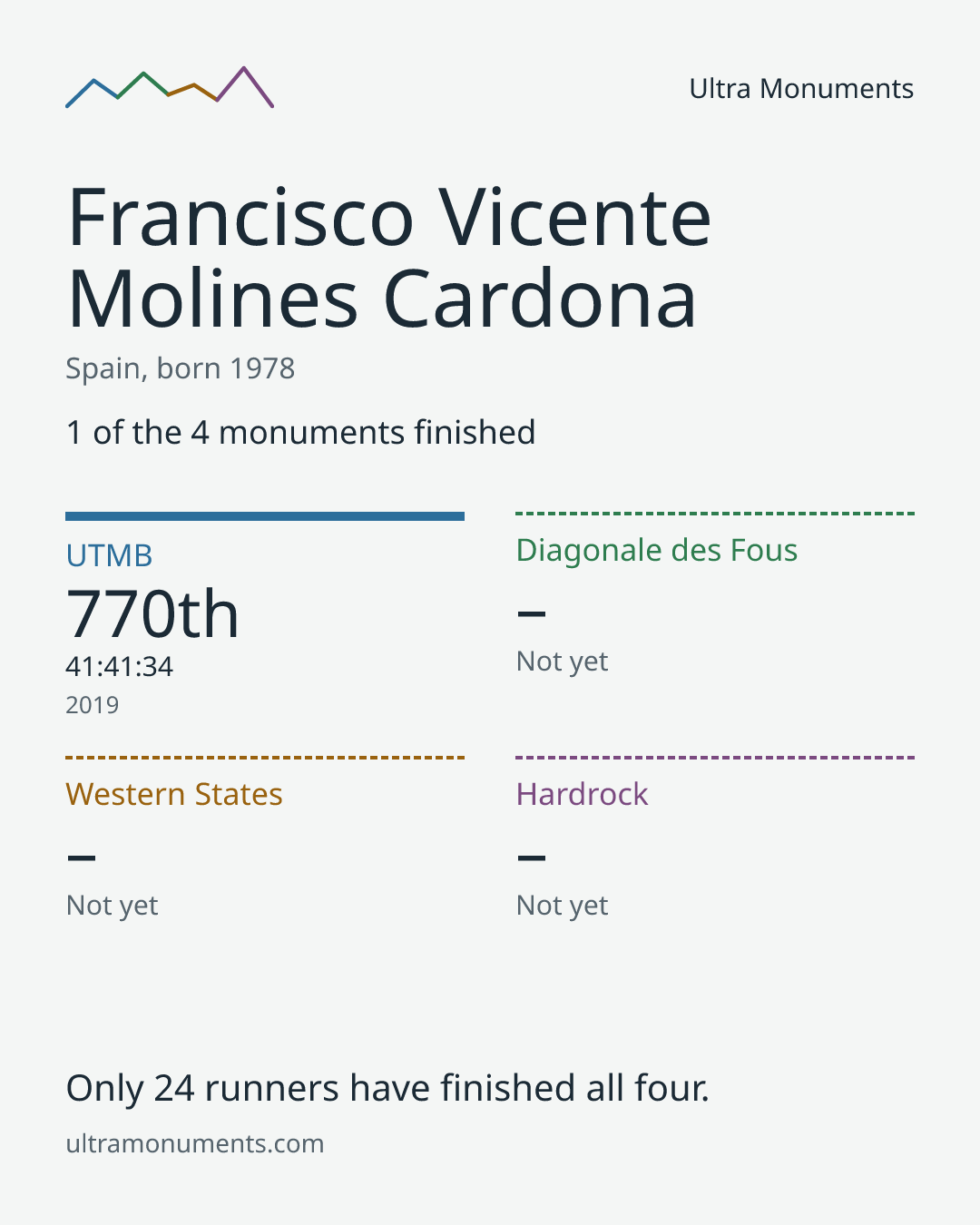 Results card for Francisco Vicente Molines Cardona