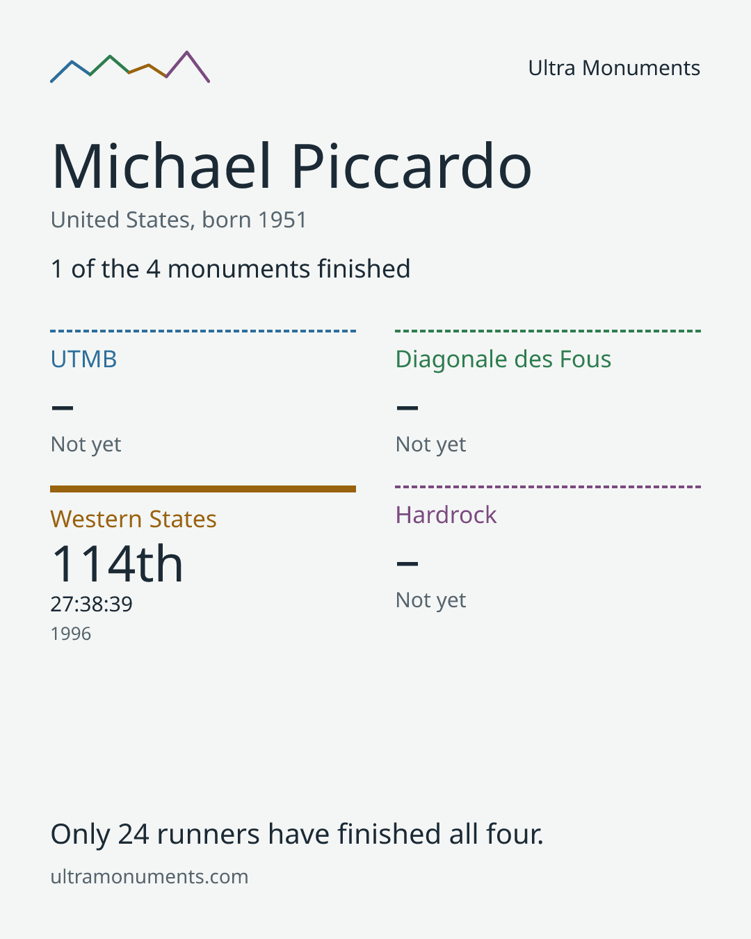 Results card for Michael Piccardo