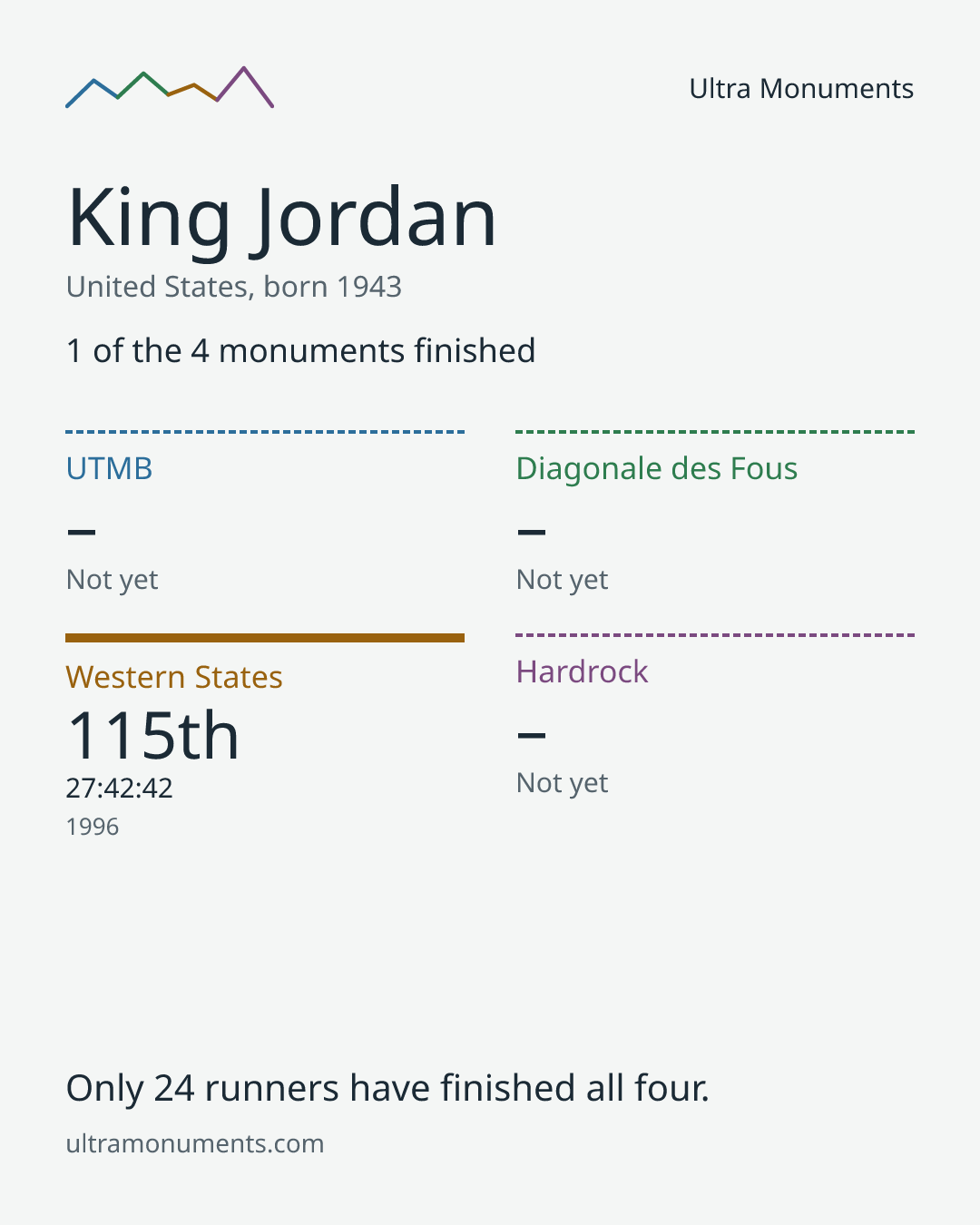 Results card for King Jordan