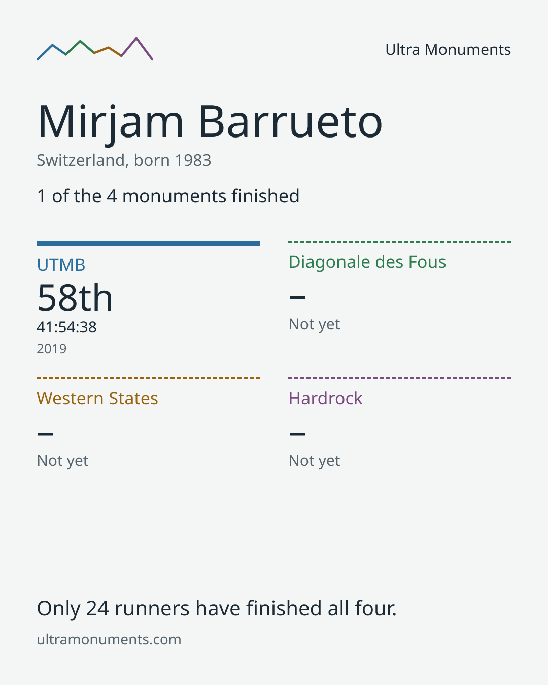Results card for Mirjam Barrueto