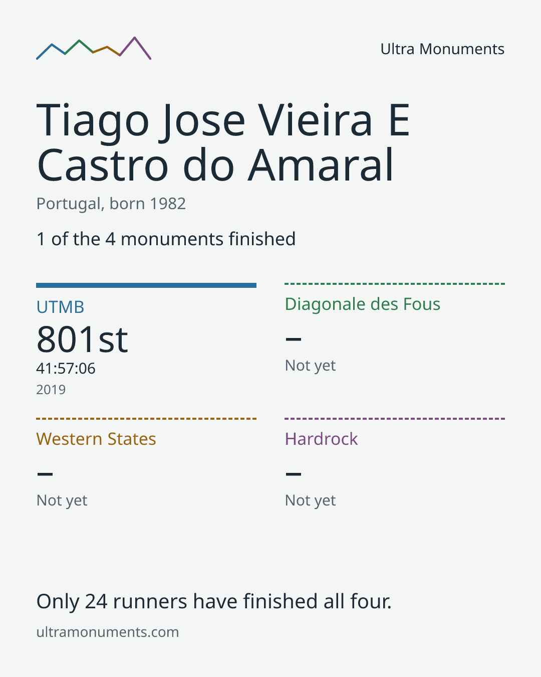 Results card for Tiago Jose Vieira E Castro do Amaral