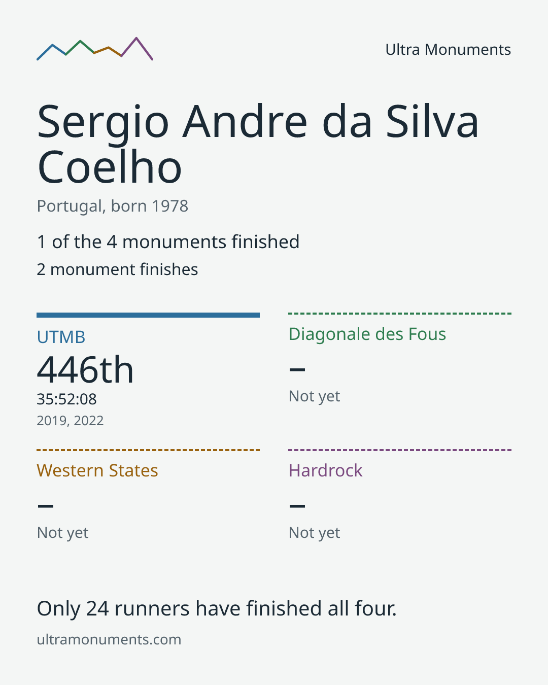 Results card for Sergio Andre da Silva Coelho