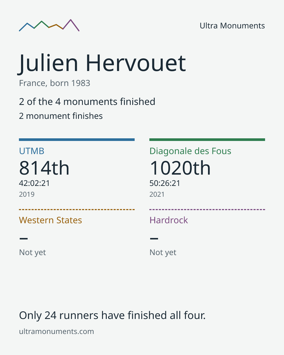 Results card for Julien Hervouet