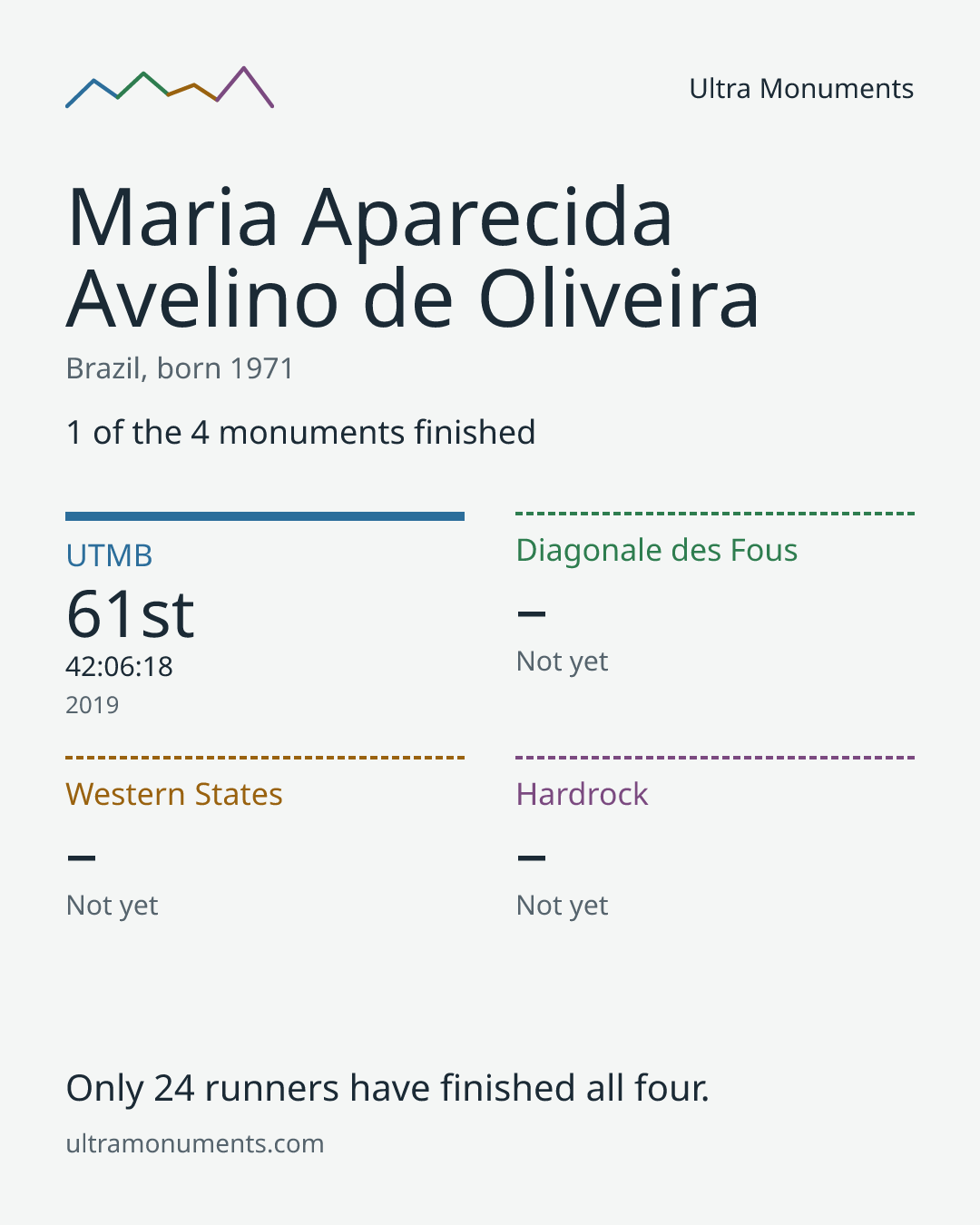 Results card for Maria Aparecida Avelino de Oliveira