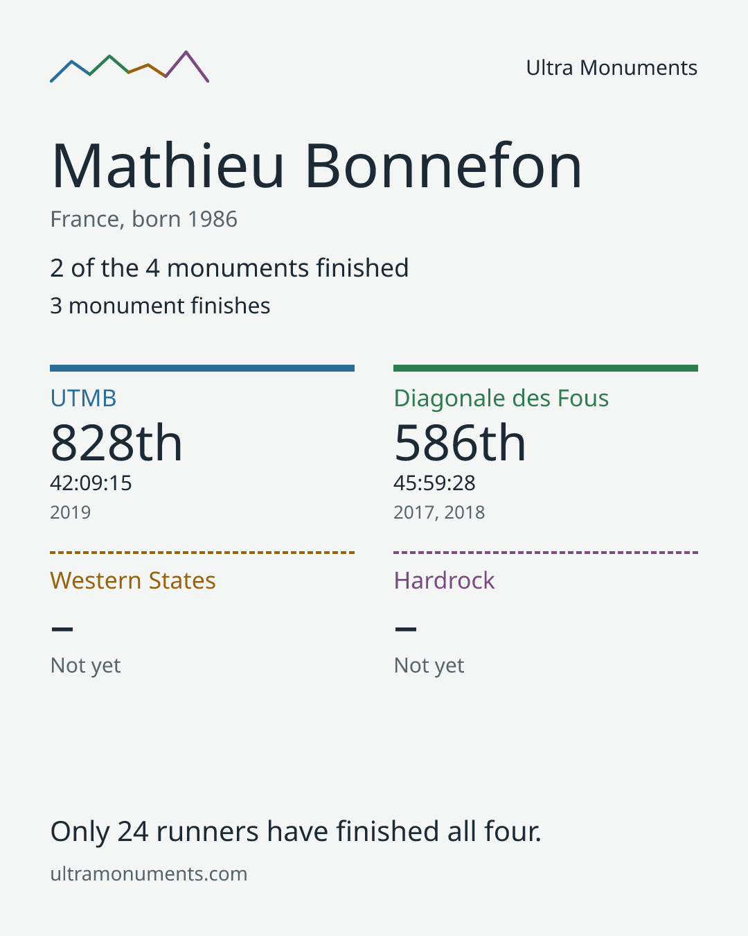 Results card for Mathieu Bonnefon
