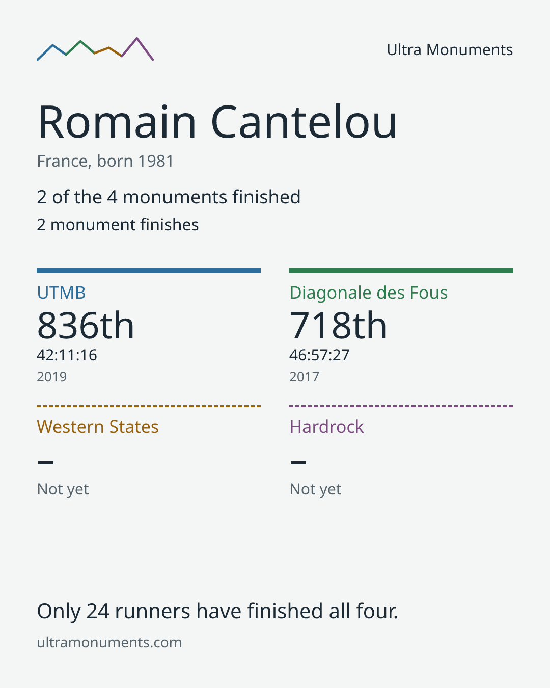 Results card for Romain Cantelou