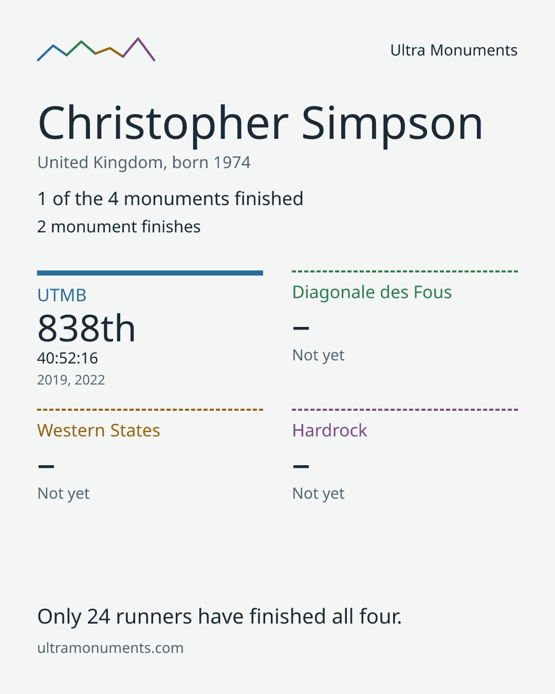 Results card for Christopher Simpson
