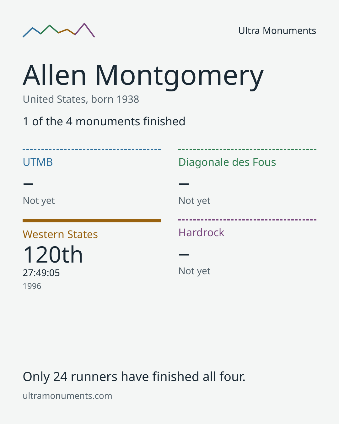 Results card for Allen Montgomery