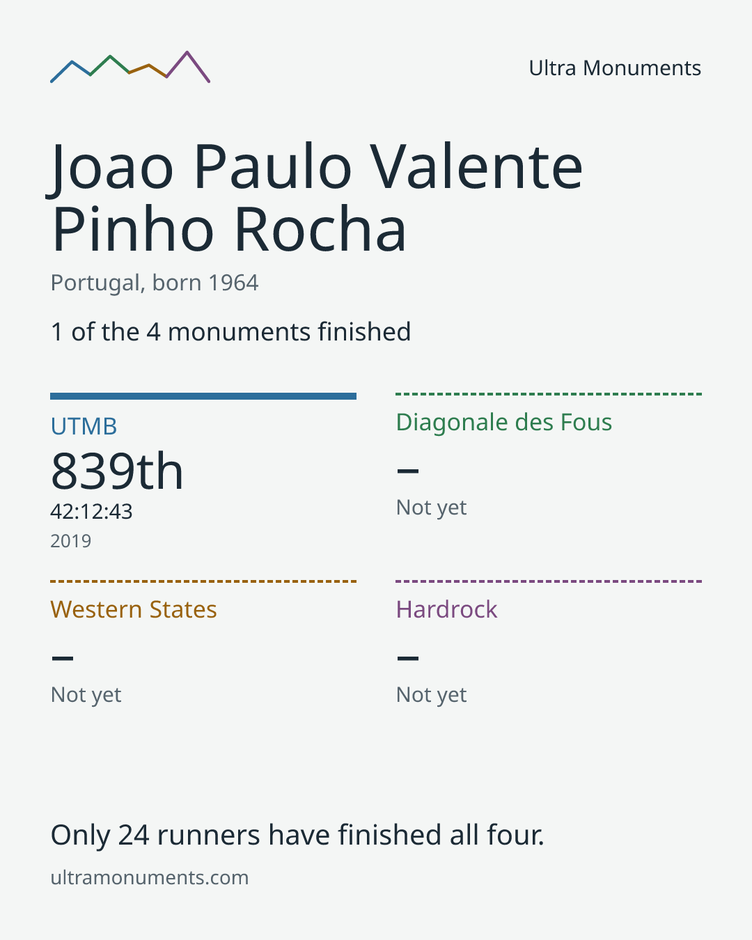 Results card for Joao Paulo Valente Pinho Rocha