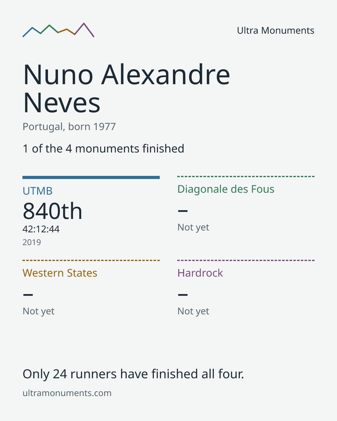 Results card for Nuno Alexandre Neves