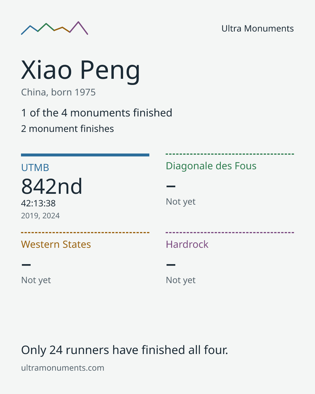 Results card for Xiao Peng