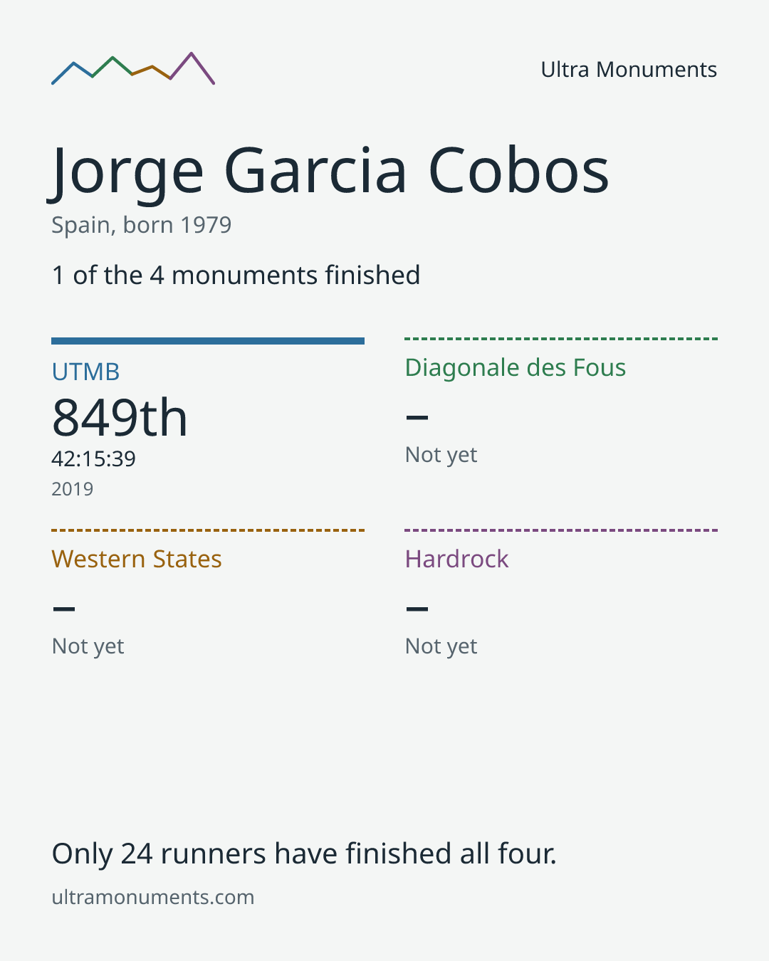 Results card for Jorge Garcia Cobos