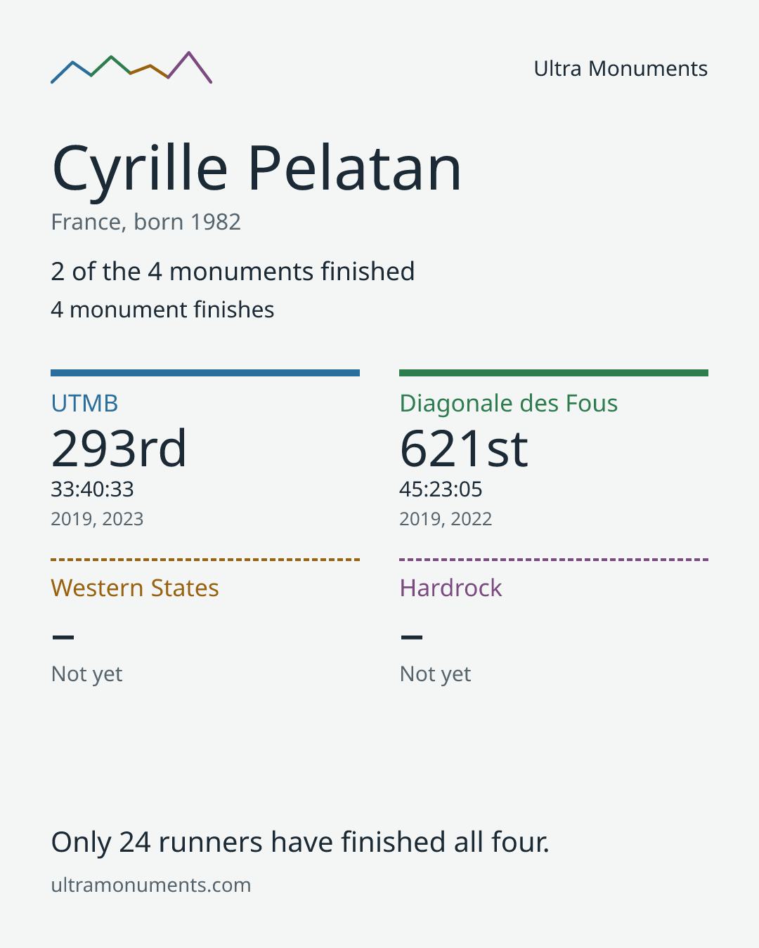 Results card for Cyrille Pelatan
