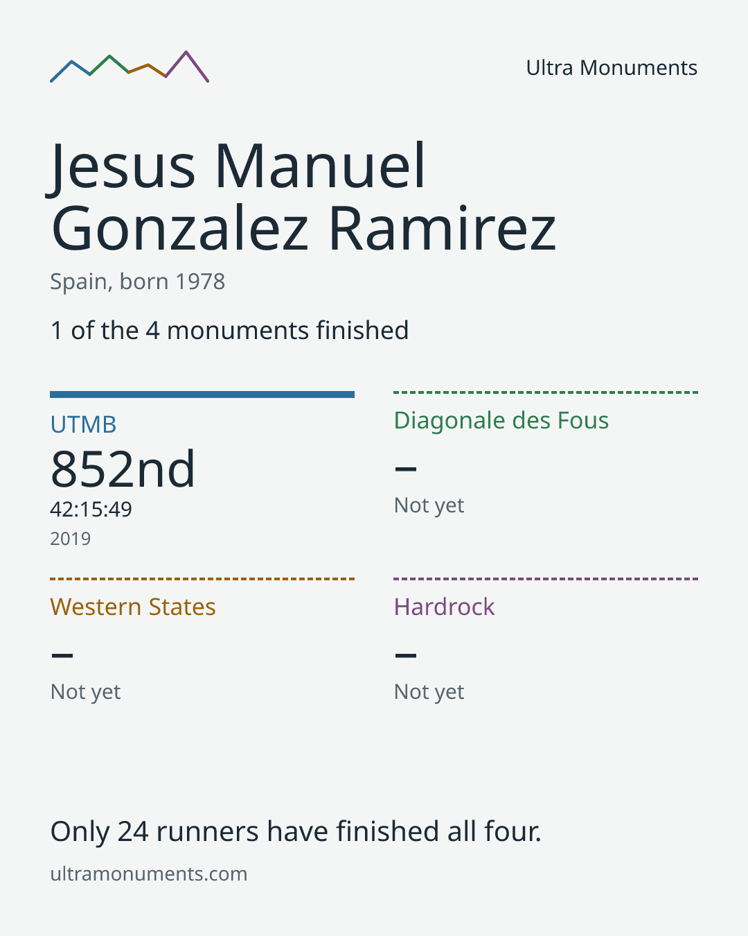 Results card for Jesus Manuel Gonzalez Ramirez