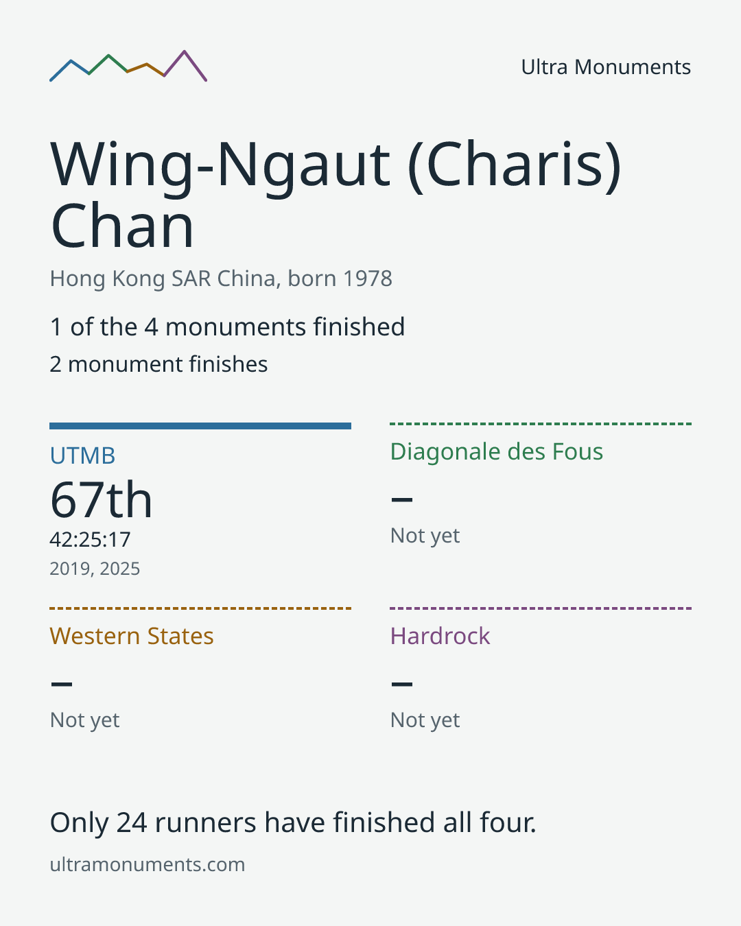Results card for Wing-Ngaut (Charis) Chan