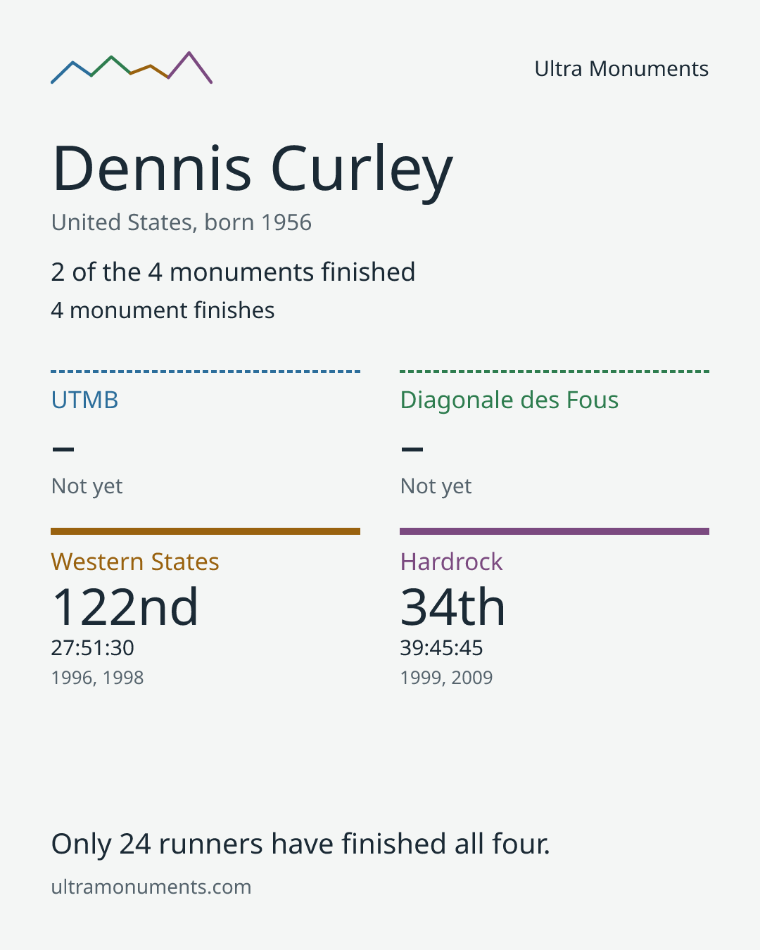 Results card for Dennis Curley