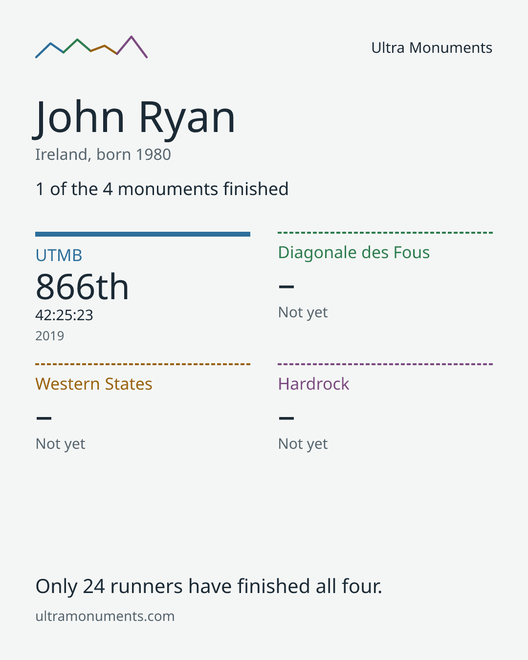 Results card for John Ryan