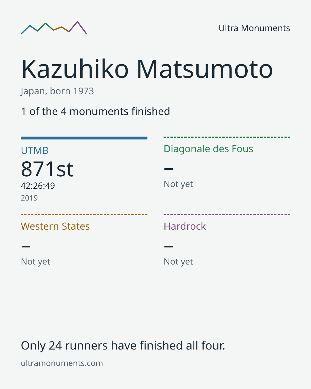 Results card for Kazuhiko Matsumoto