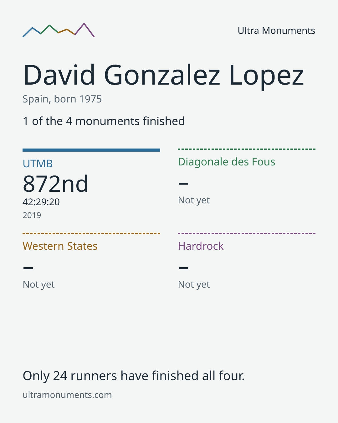 Results card for David Gonzalez Lopez