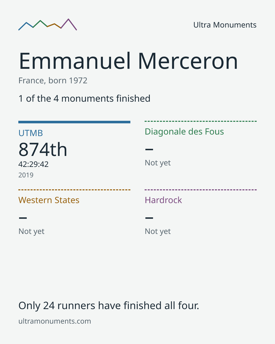 Results card for Emmanuel Merceron