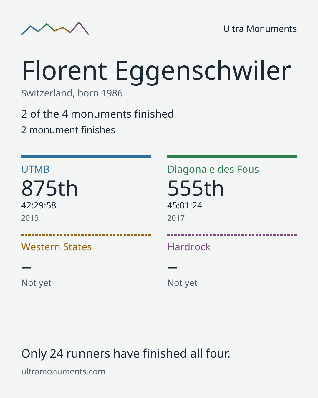 Results card for Florent Eggenschwiler