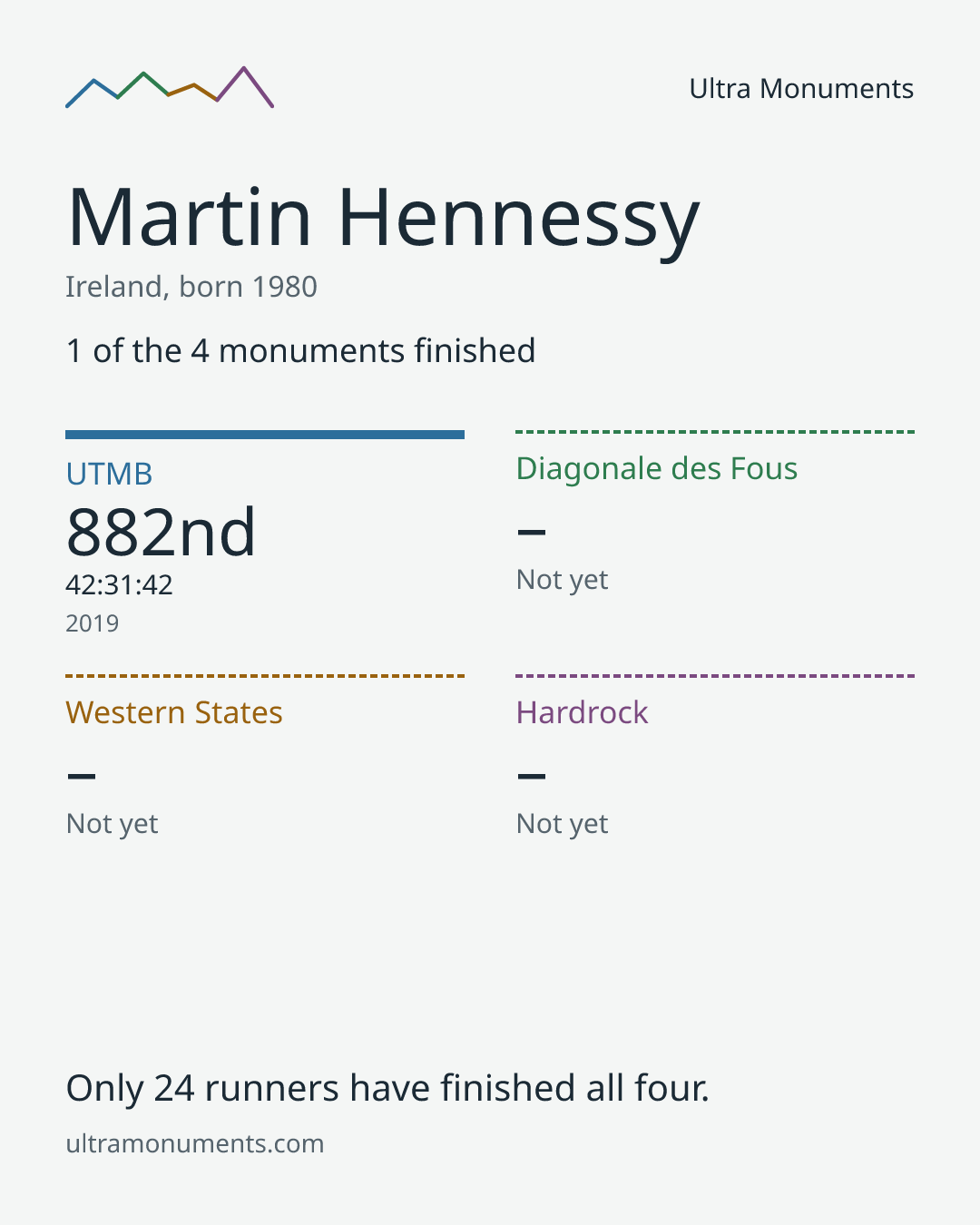 Results card for Martin Hennessy