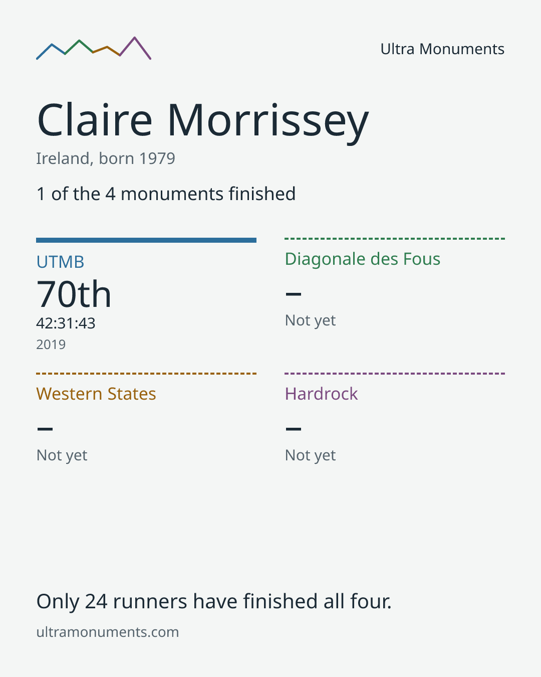 Results card for Claire Morrissey