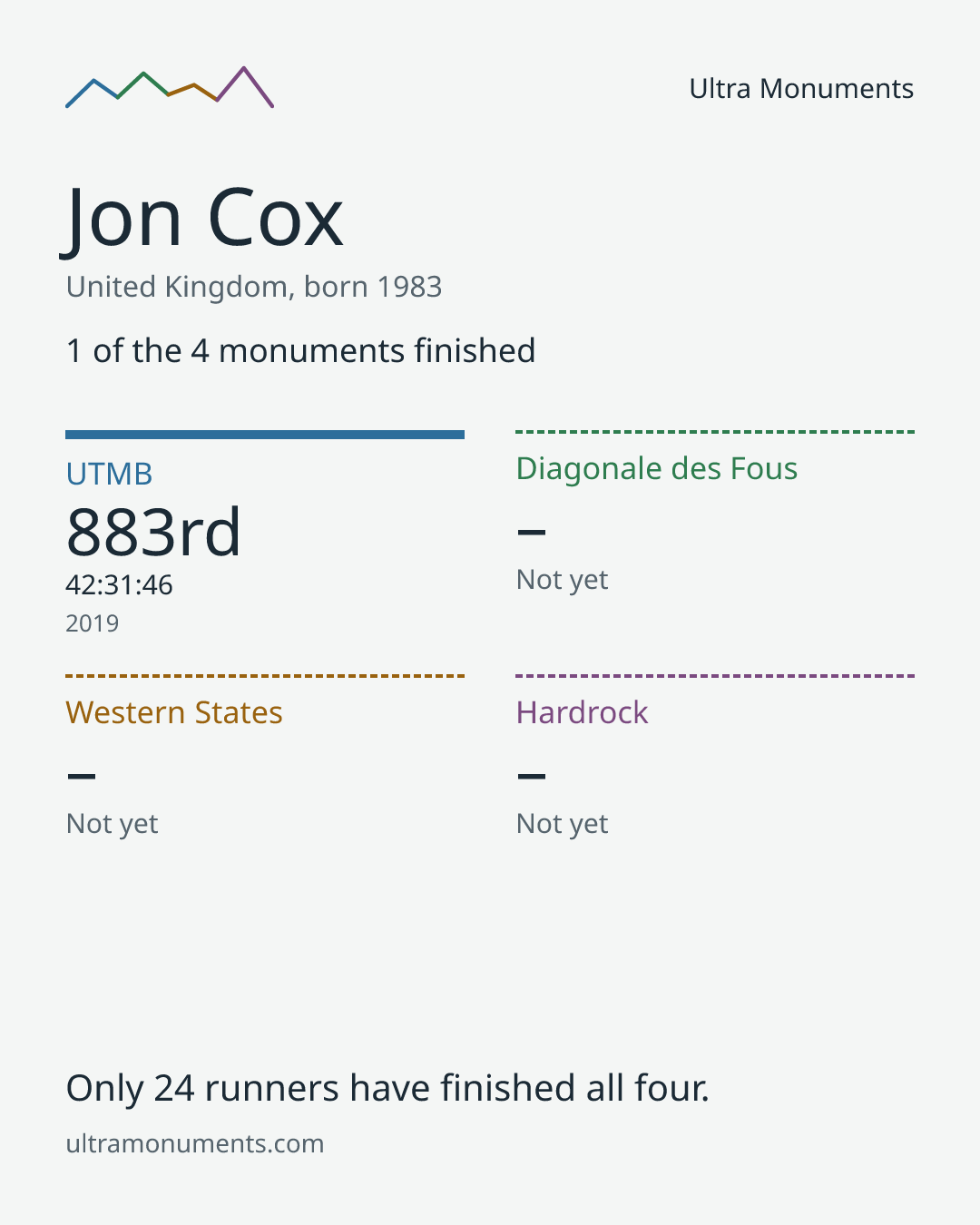 Results card for Jon Cox