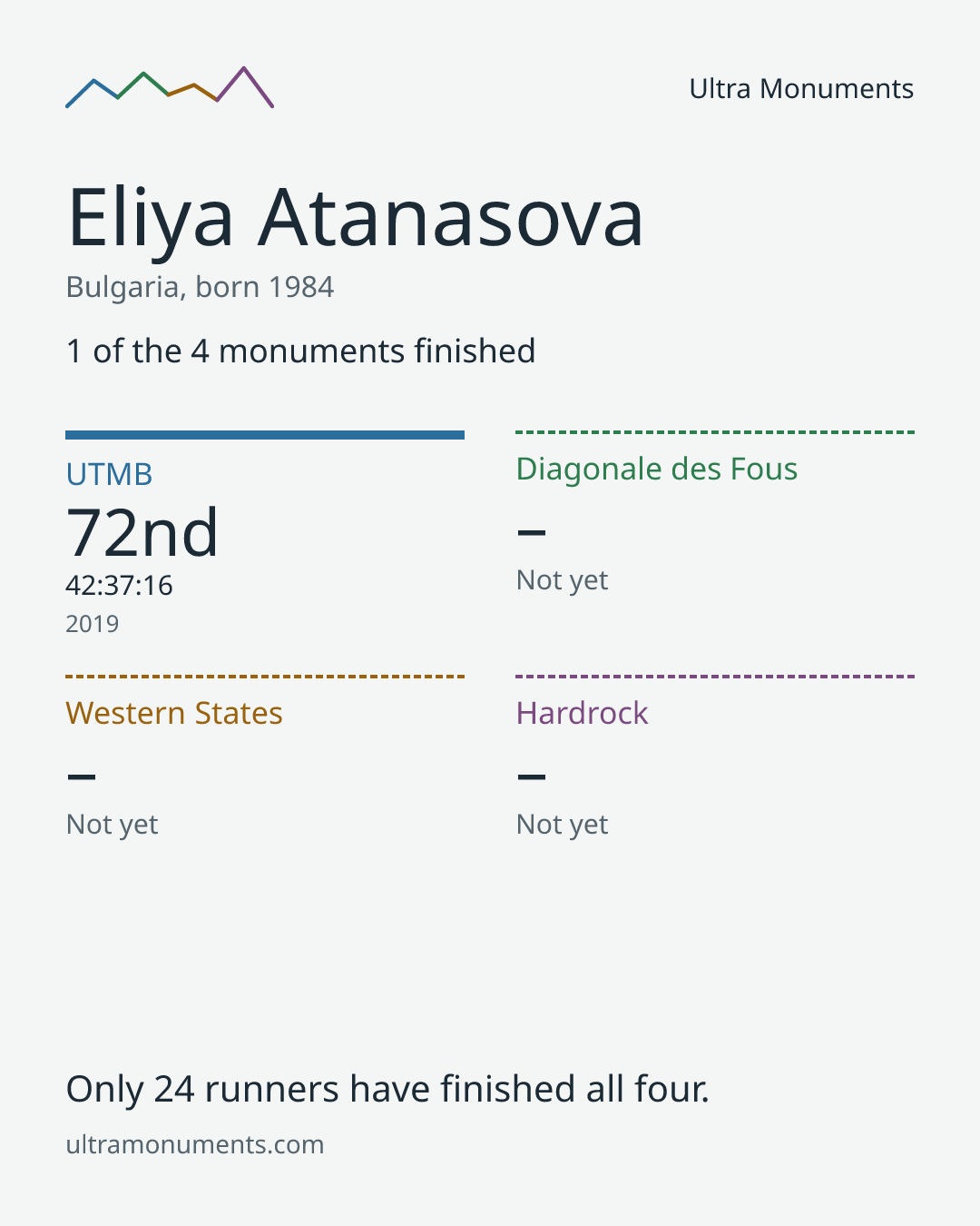 Results card for Eliya Atanasova
