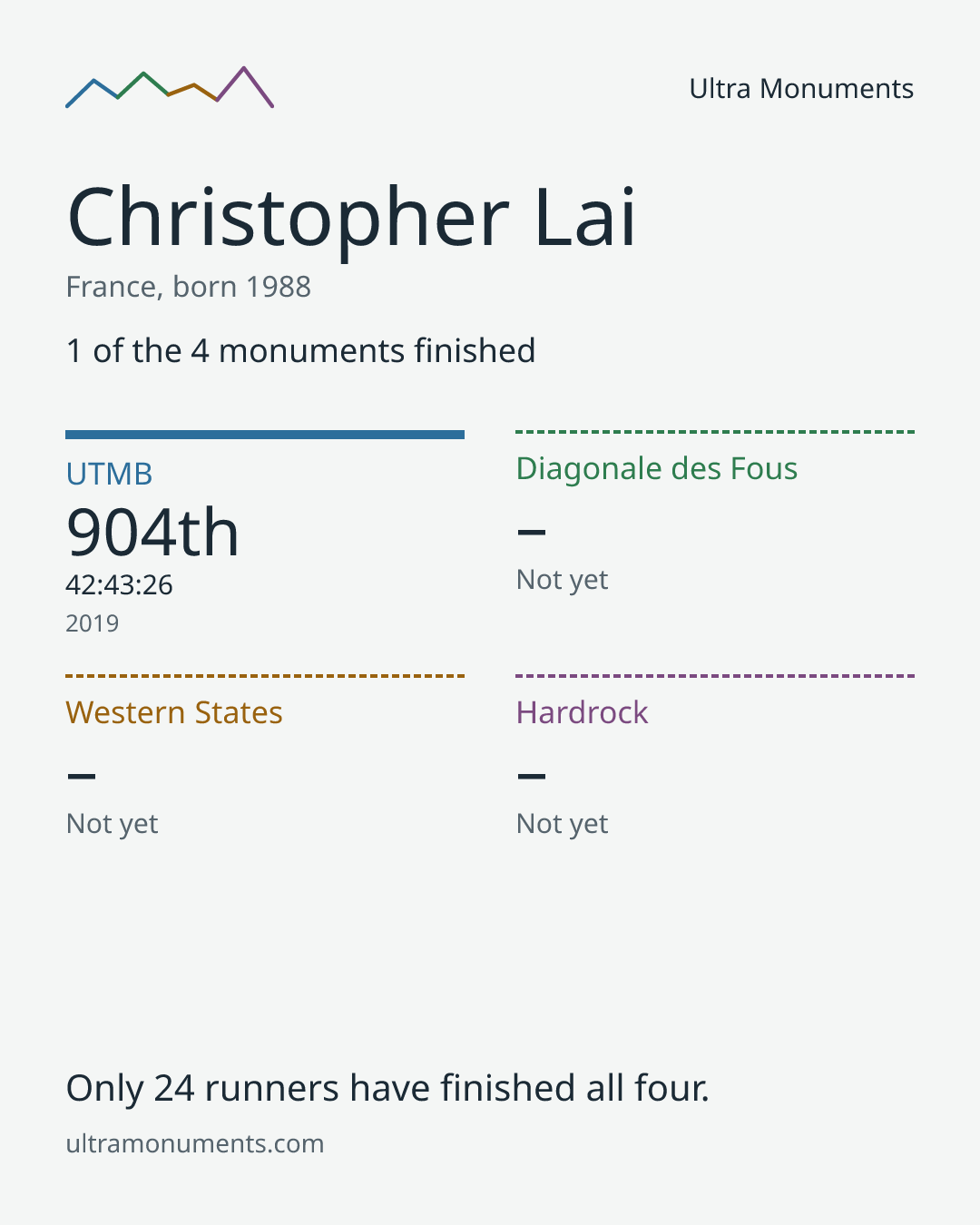 Results card for Christopher Lai