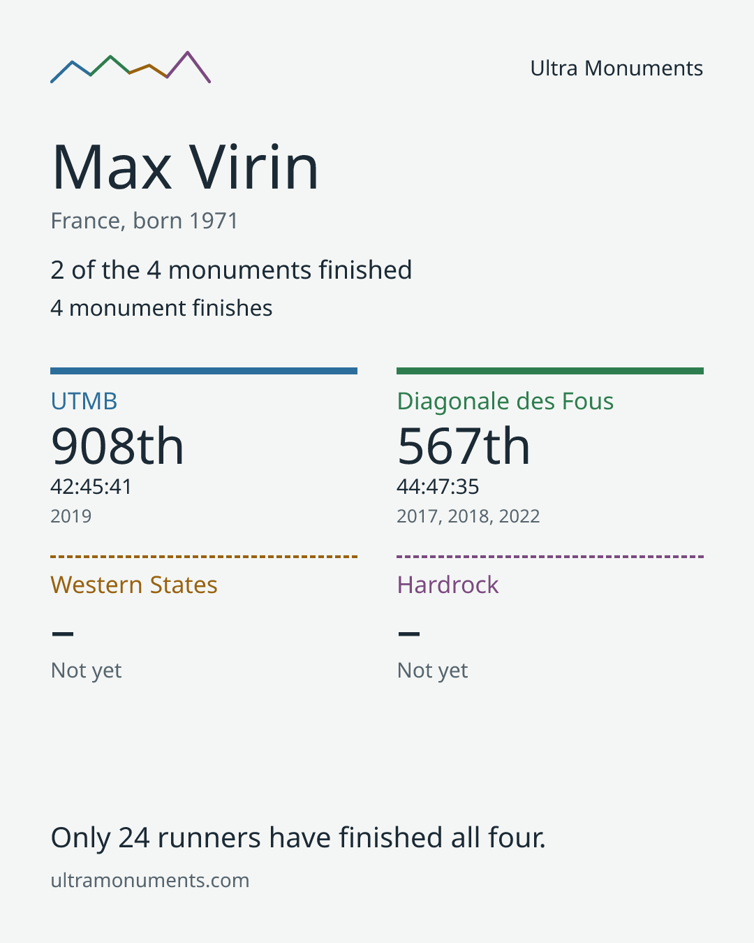 Results card for Max Virin