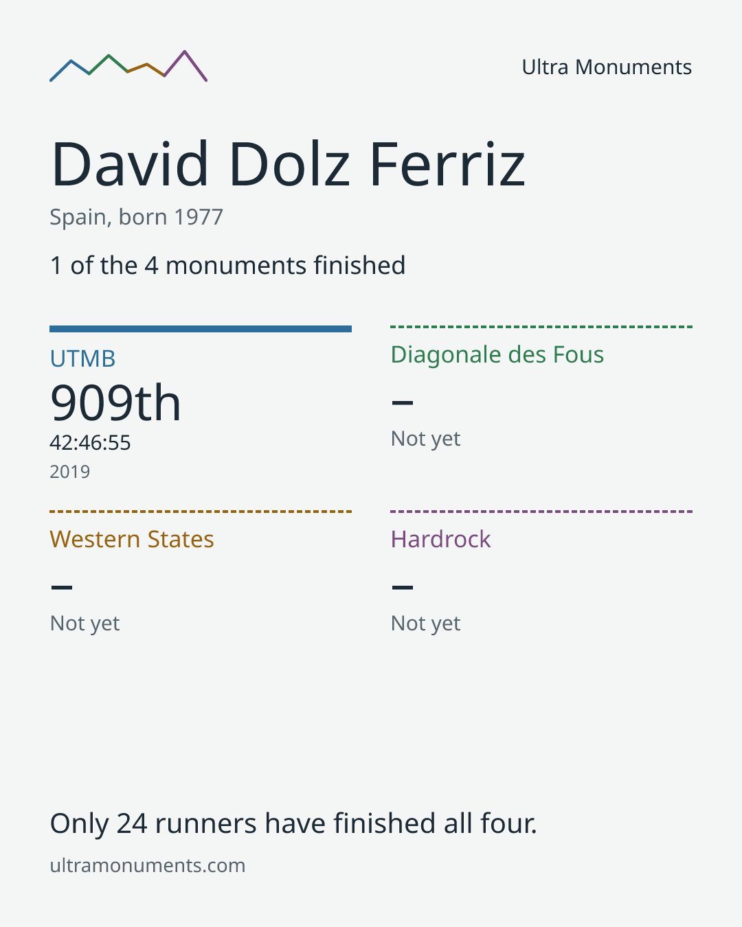 Results card for David Dolz Ferriz