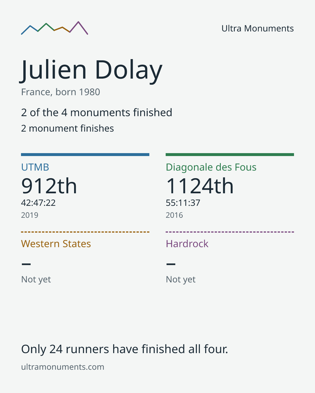 Results card for Julien Dolay