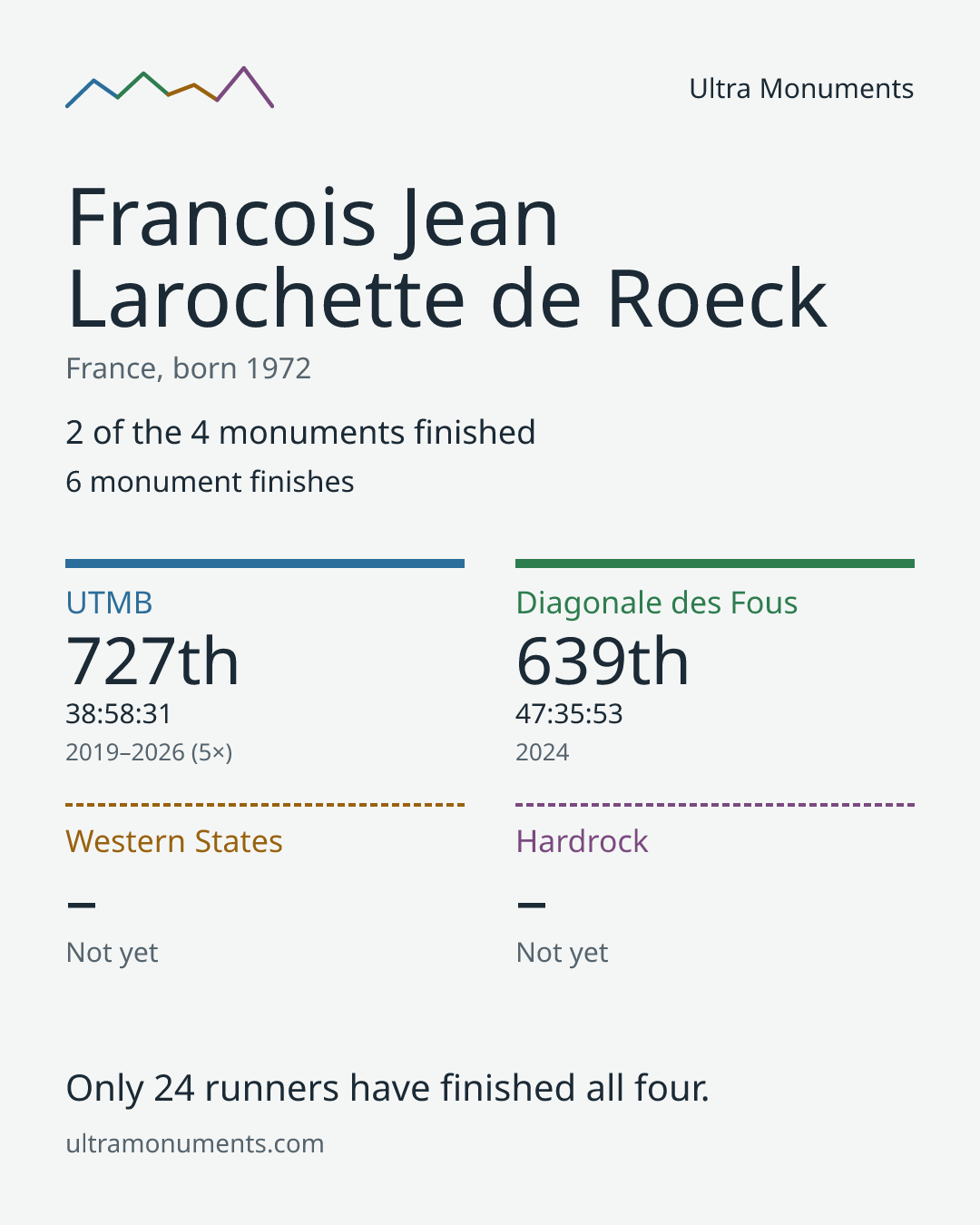 Results card for Francois Jean Larochette de Roeck