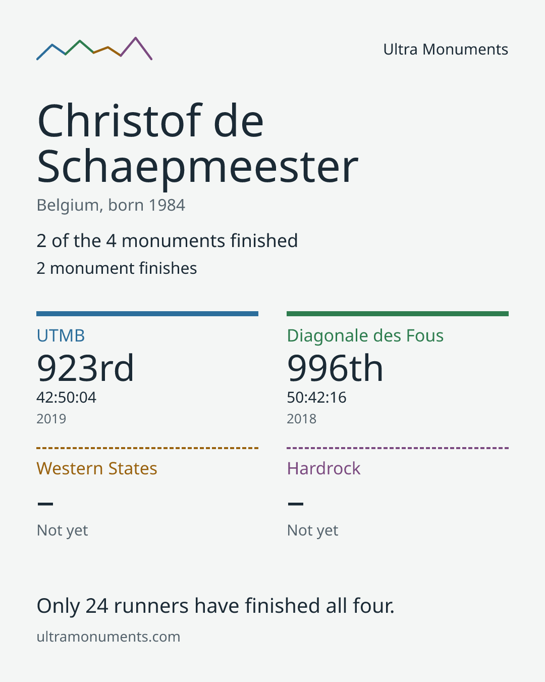 Results card for Christof de Schaepmeester